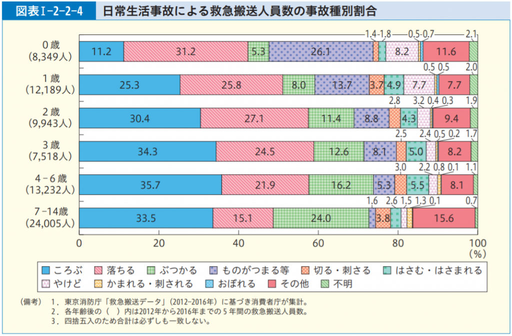 年齢別救急搬送事故種類