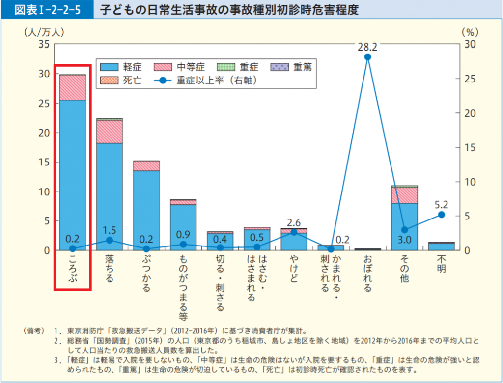 転ぶ事故が最も多い