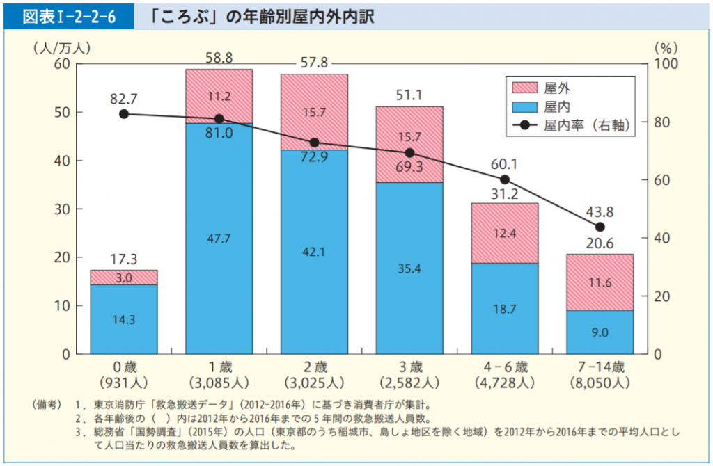 転ぶ場所の室内外内訳