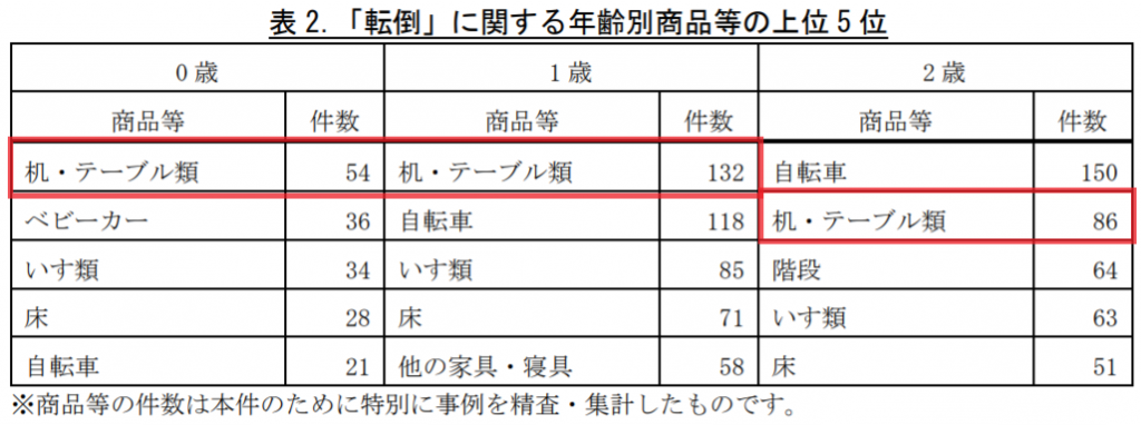 転倒による年齢別商品